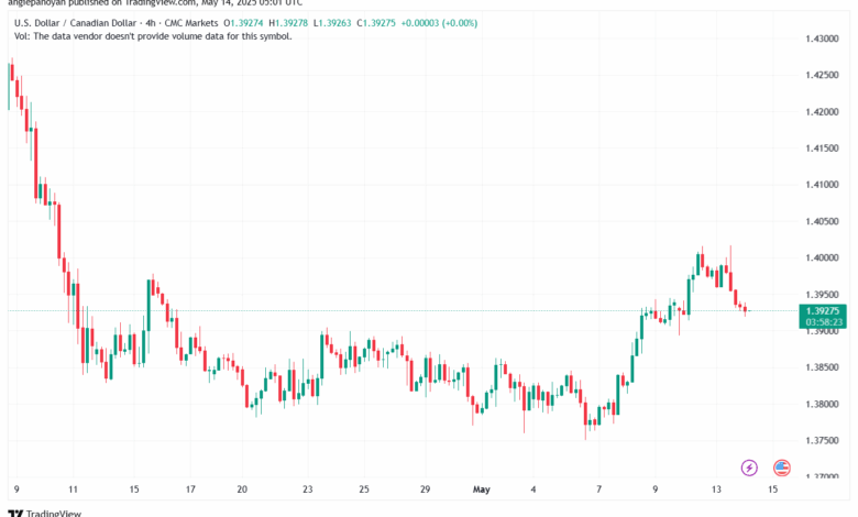 تحليل-USDCAD-14-5-2025
