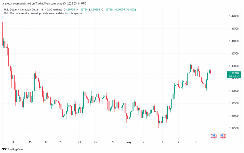 تحليل-USDCAD-15-5-2025