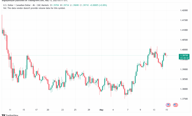 تحليل-USDCAD-15-5-2025