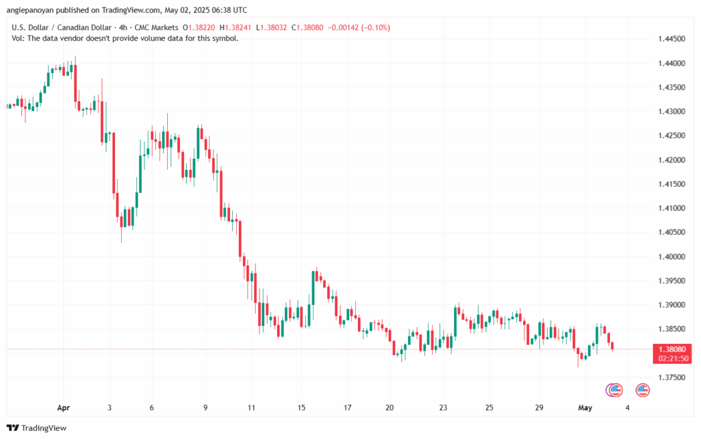 تحليل-USDCAD-2-5-2025