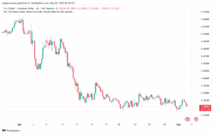 تحليل-USDCAD-2-5-2025