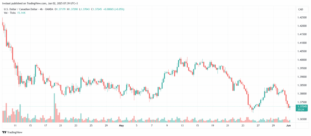تحليل-USDCAD-2-6-2025