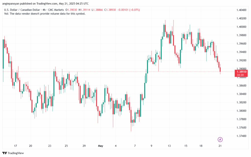 تحليل-USDCAD-21-5-2025