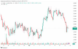 تحليل-USDCAD-22-5-2025