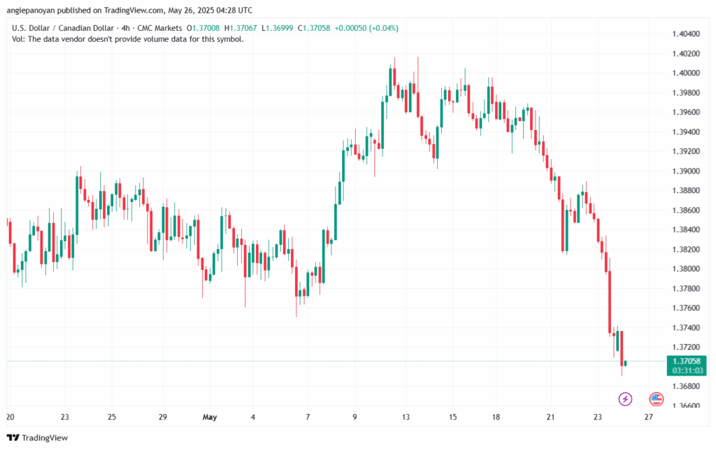 تحليل-USDCAD-26-5-2025