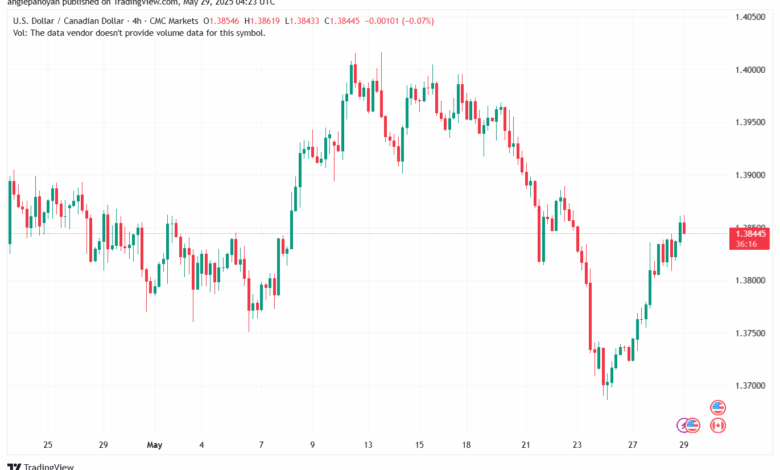 تحليل-USDCAD-29-5-2025