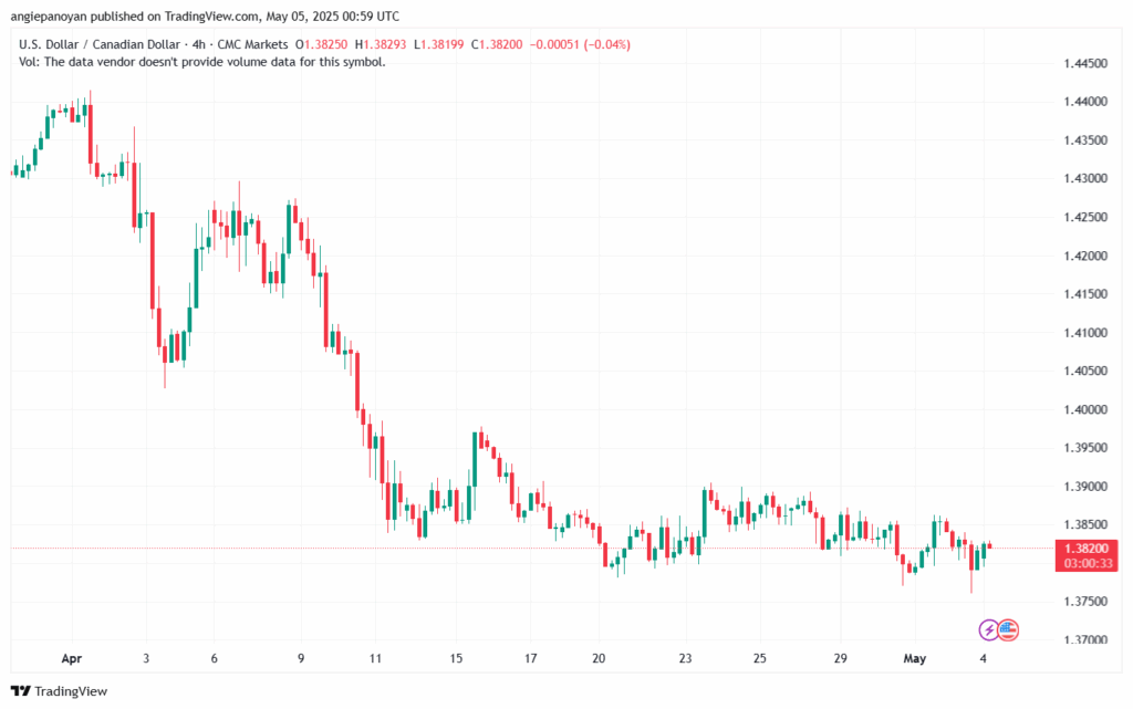 تحليل-USDCAD-5-5-2025