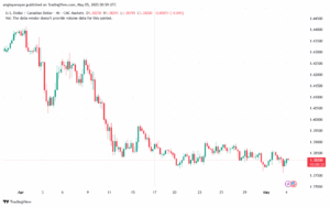 تحليل-USDCAD-5-5-2025