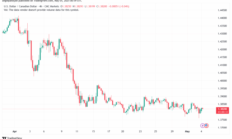 تحليل-USDCAD-5-5-2025