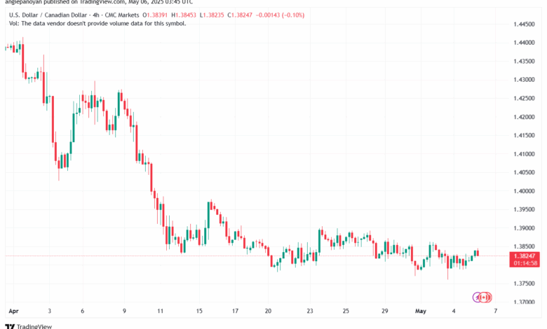 تحليل-USDCAD-6-5-2025