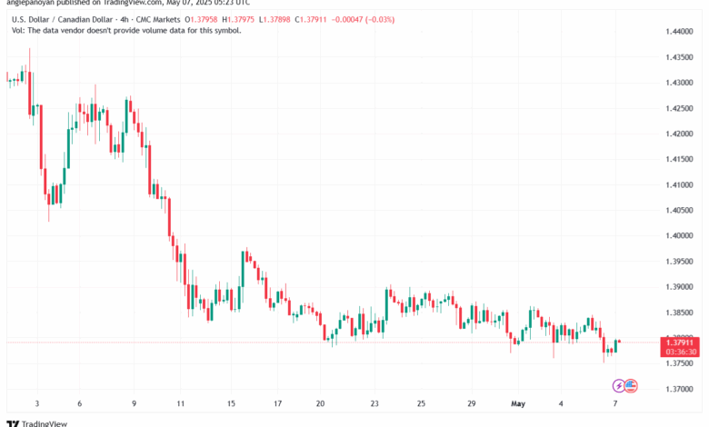 تحليل-USDCAD-7-5-2025