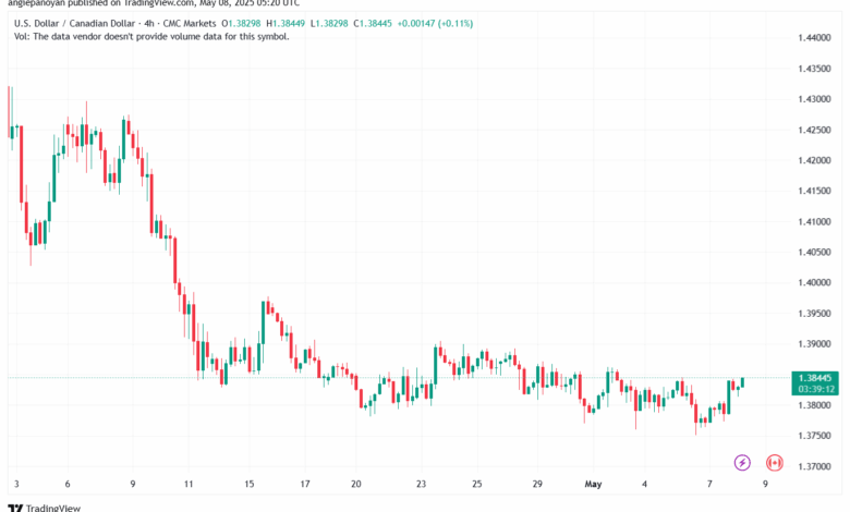 تحليل-USDCAD-8-5-2025