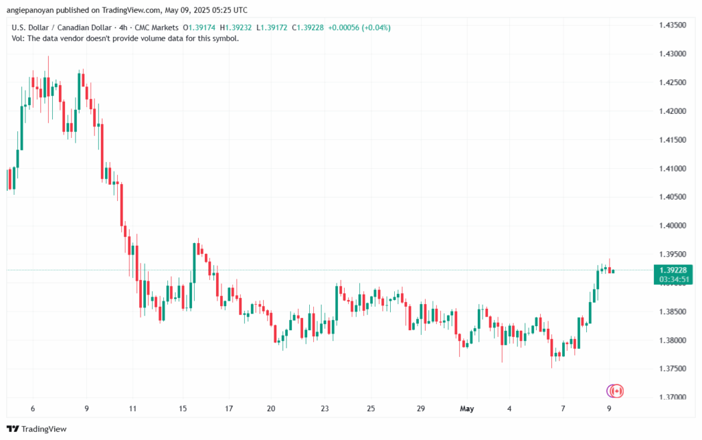 تحليل-USDCAD-9-5-2025