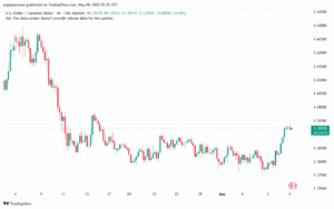تحليل-USDCAD-9-5-2025