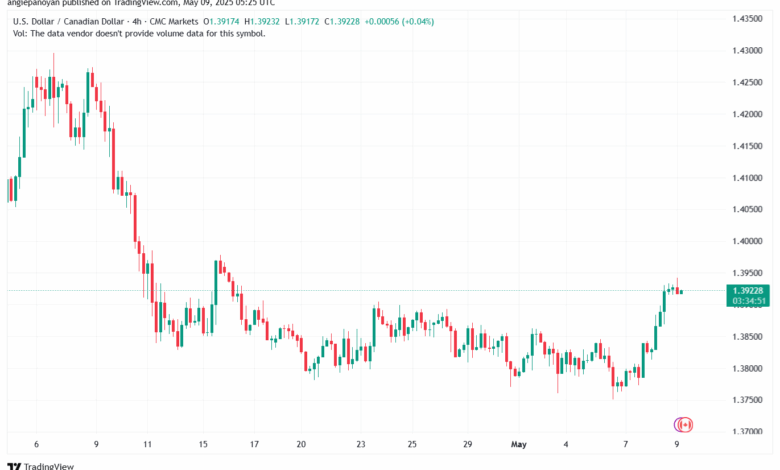 تحليل-USDCAD-9-5-2025