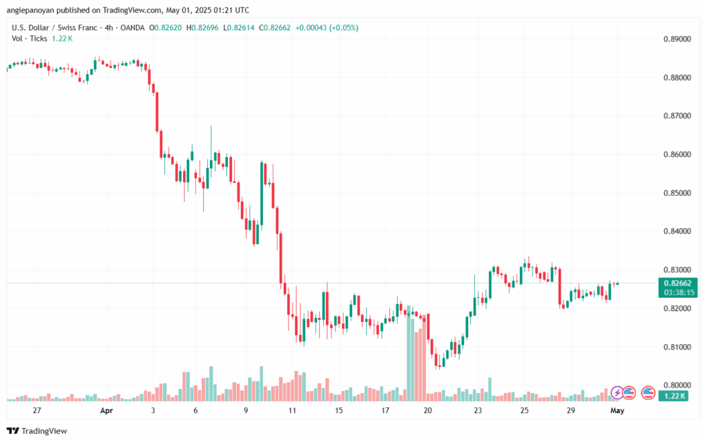 تحليل-USDCHF-01-5-2025