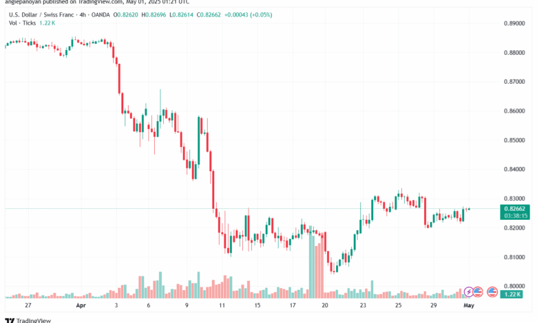 تحليل-USDCHF-01-5-2025