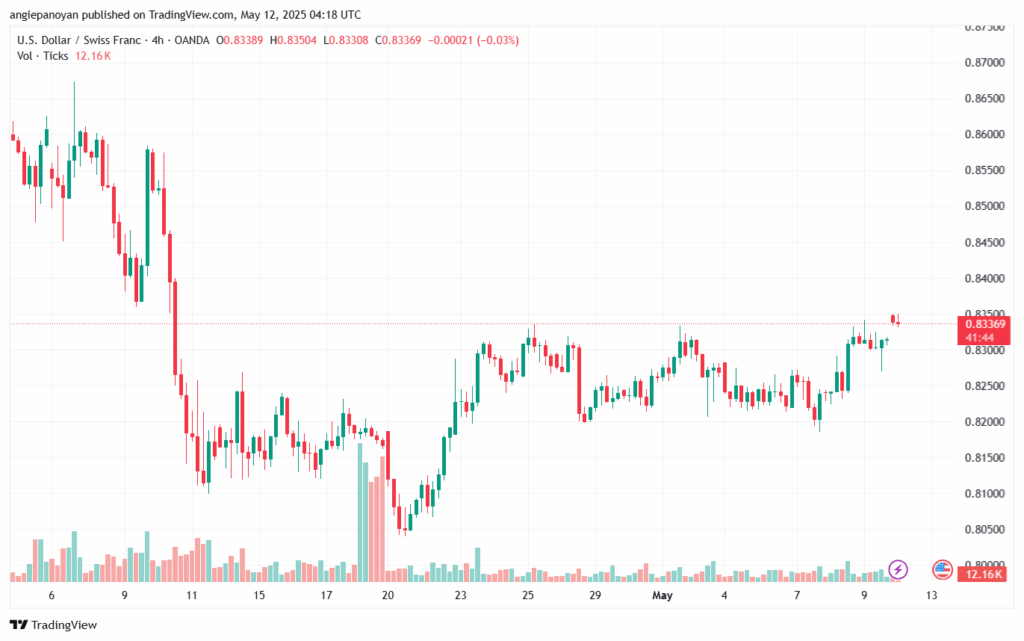 تحليل-USDCHF-12-5-2025