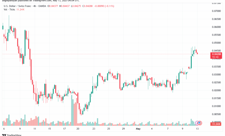 تحليل-USDCHF-13-5-2025