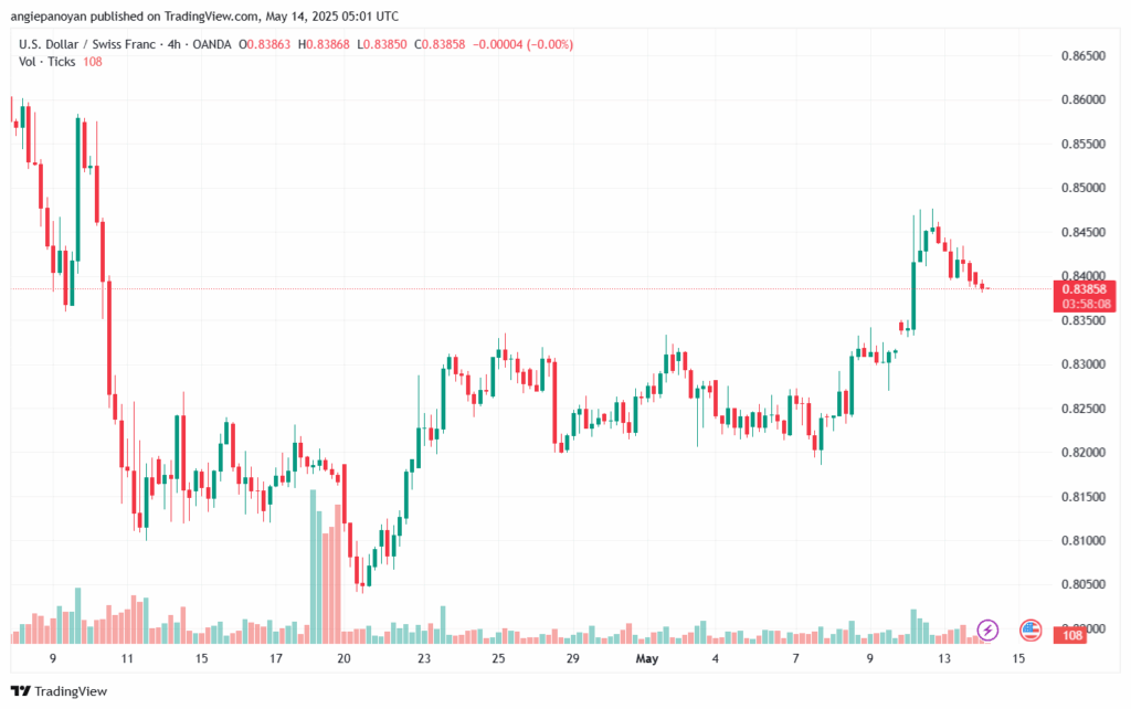 تحليل-USDCHF-14-5-2025