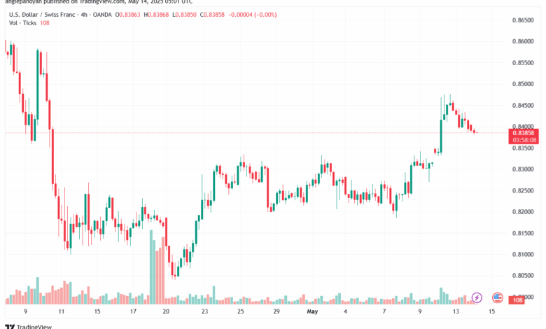 تحليل-USDCHF-14-5-2025