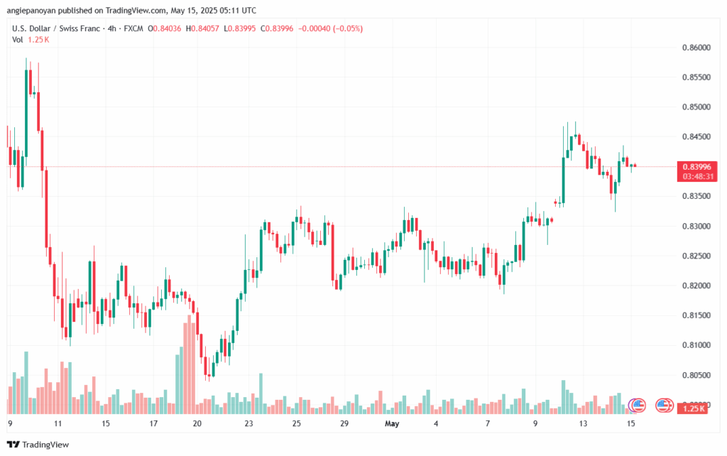 تحليل-USDCHF-15-5-2025