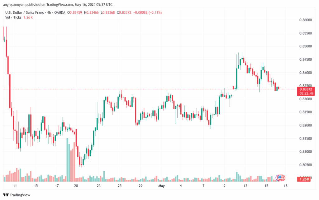 تحليل-USDCHF-16-5-2025