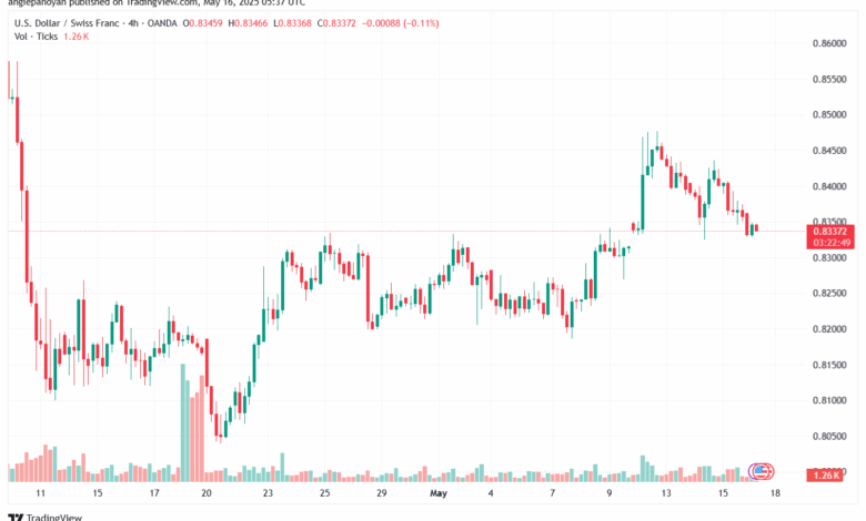 تحليل-USDCHF-16-5-2025