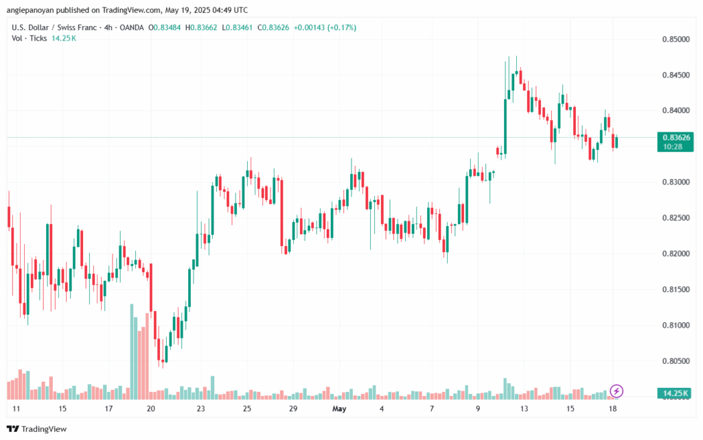 تحليل-USDCHF-19-5-2025