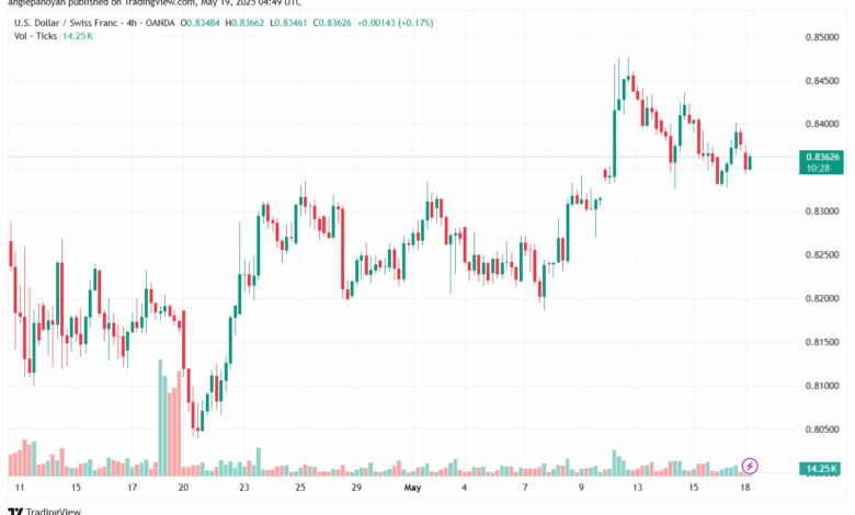 تحليل-USDCHF-19-5-2025