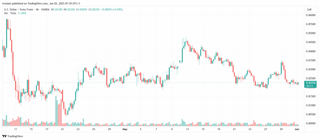 تحليل-USDCHF-2-6-2025