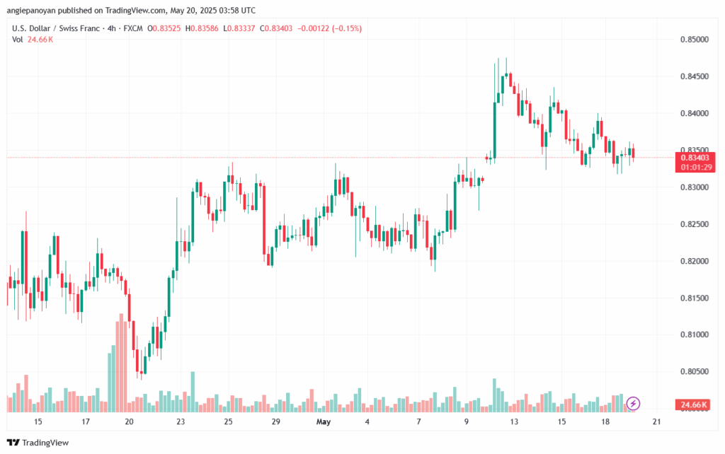 تحليل-USDCHF-20-5-2025