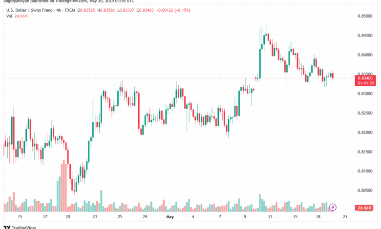تحليل-USDCHF-20-5-2025