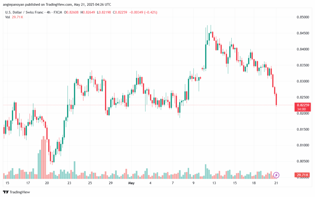 تحليل-USDCHF-21-5-2025