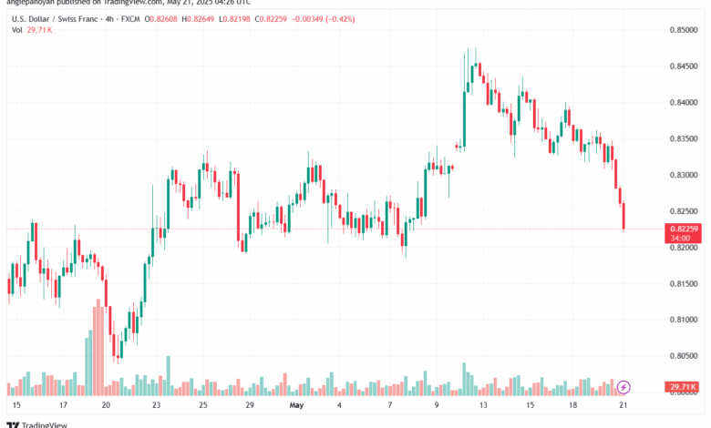 تحليل-USDCHF-21-5-2025