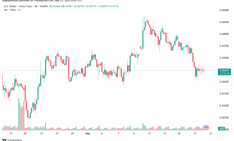 تحليل-USDCHF-22-5-2025