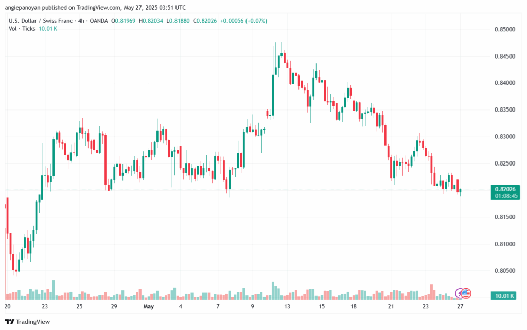 تحليل-USDCHF-27-5-2025