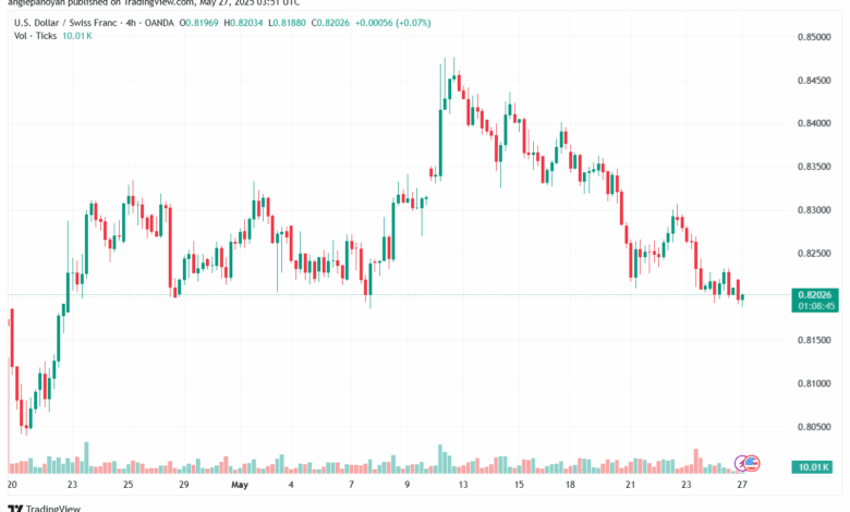 تحليل-USDCHF-27-5-2025