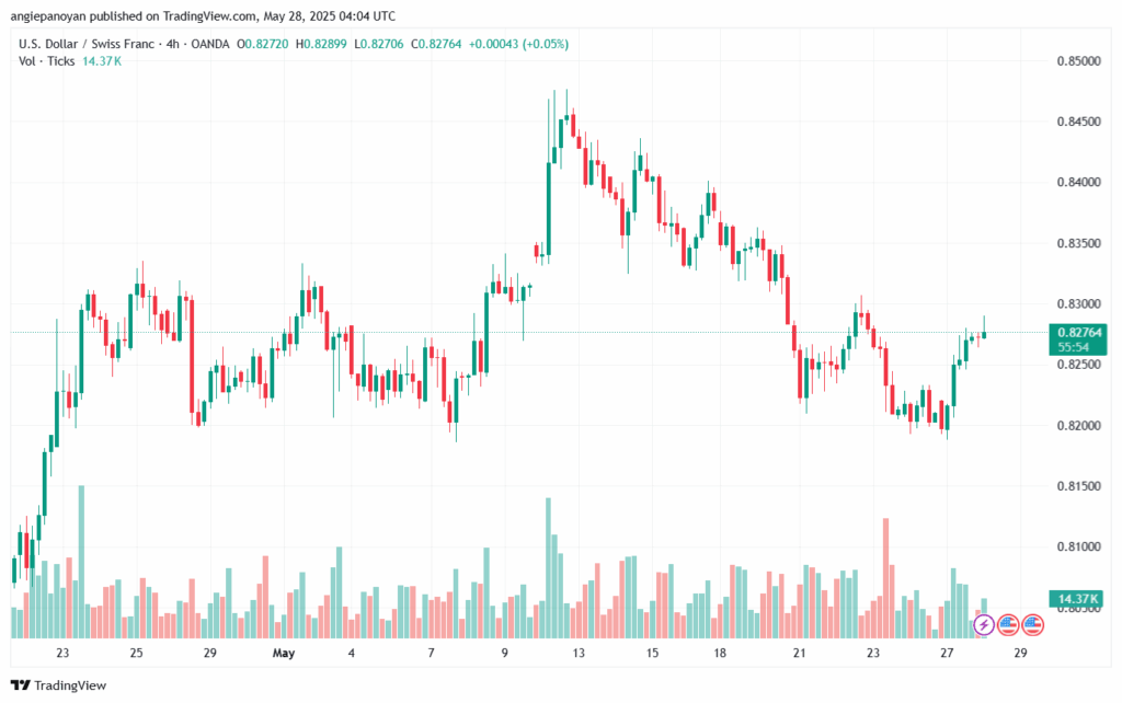تحليل-USDCHF-28-5-2025