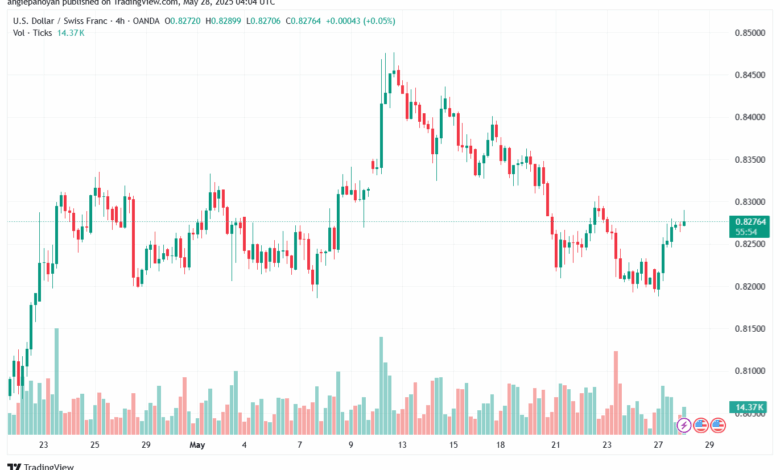 تحليل-USDCHF-28-5-2025