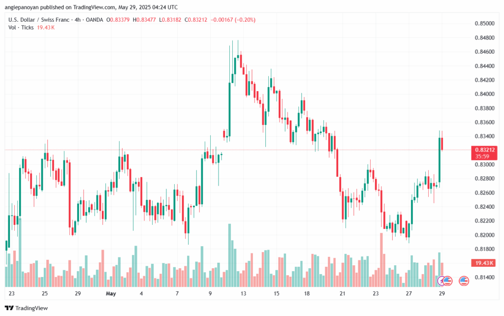 تحليل-USDCHF-29-5-2025