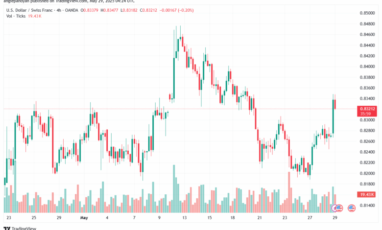 تحليل-USDCHF-29-5-2025