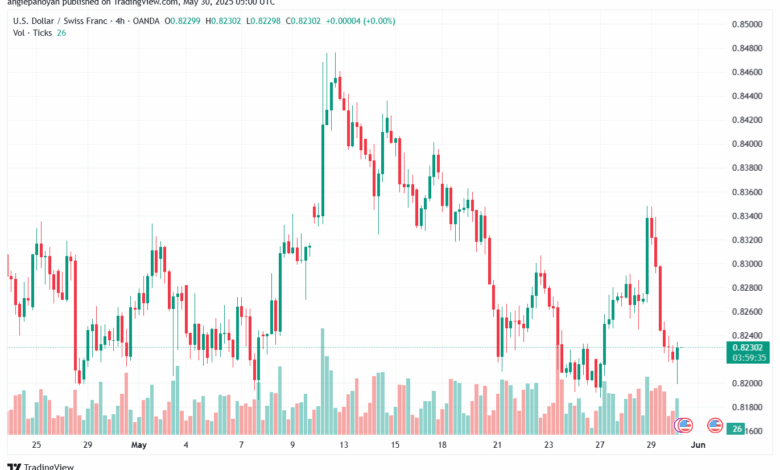 تحليل-USDCHF-30-5-2025