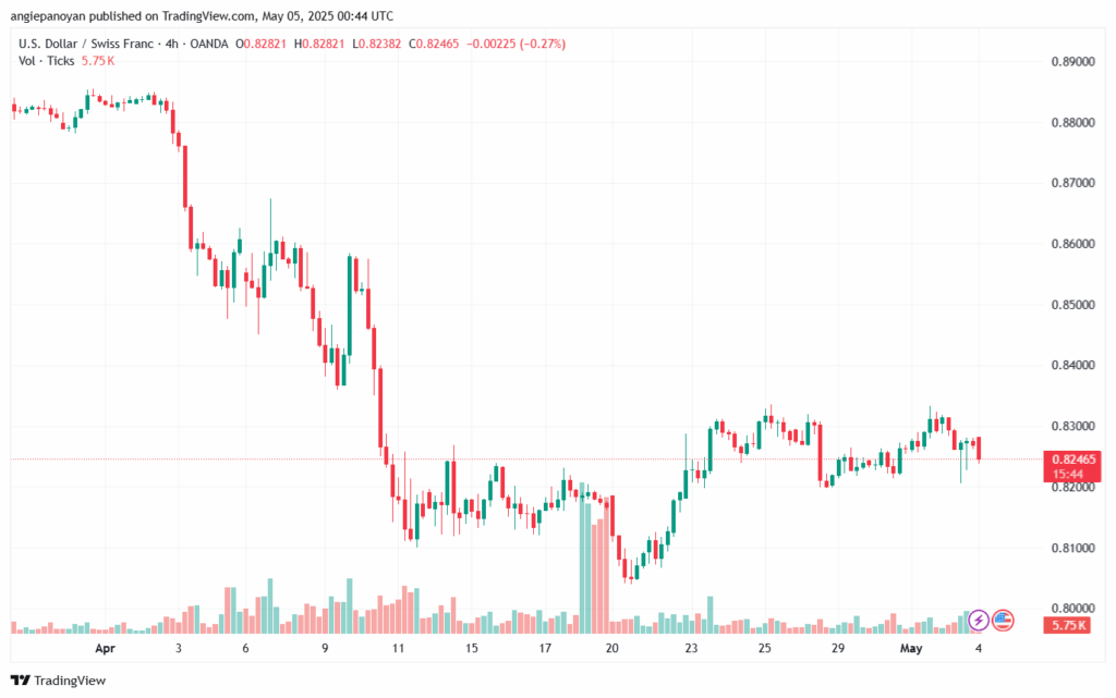 تحليل-USDCHF-5-5-2025