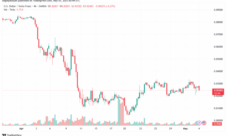 تحليل-USDCHF-5-5-2025