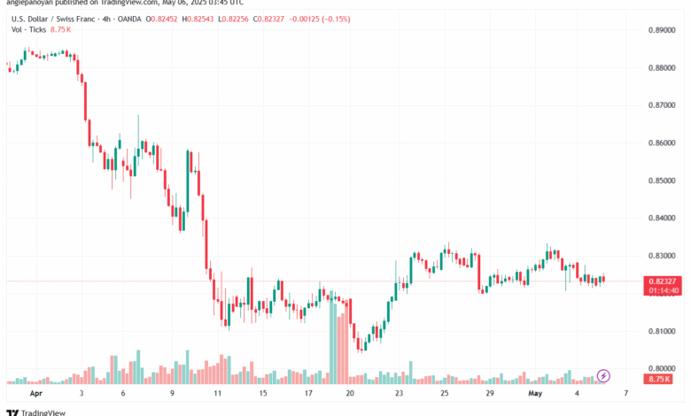 تحليل-USDCHF-6-5-2025