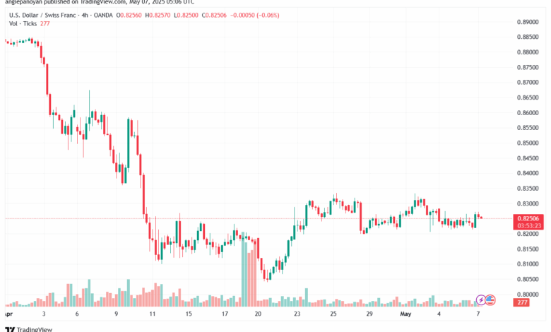 تحليل-USDCHF-7-5-2025