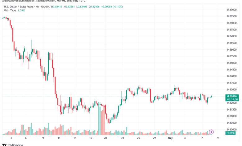 تحليل-USDCHF-8-5-2025