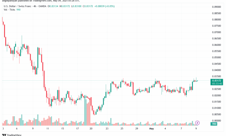 تحليل-USDCHF-9-5-2025