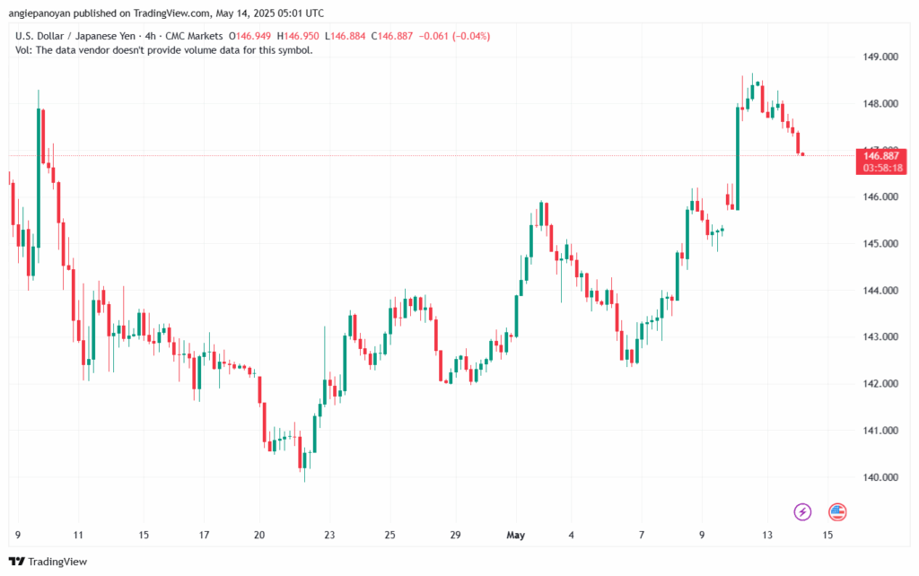 تحليل-USDJPY-14-5-2025